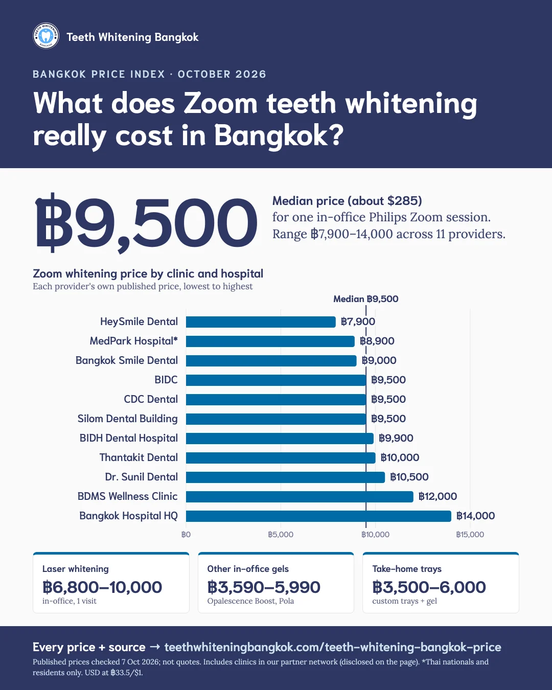 Infographic: Zoom teeth whitening in Bangkok costs a median ฿9,500 (about $285) across 11 providers, from ฿7,900 at HeySmile Dental Clinic to ฿14,000 at Bangkok Hospital (Headquarters). Laser whitening ฿6,800–10,000, other in-office gels ฿3,590–5,990, take-home trays ฿3,500–6,000. Prices checked 7 October 2026.